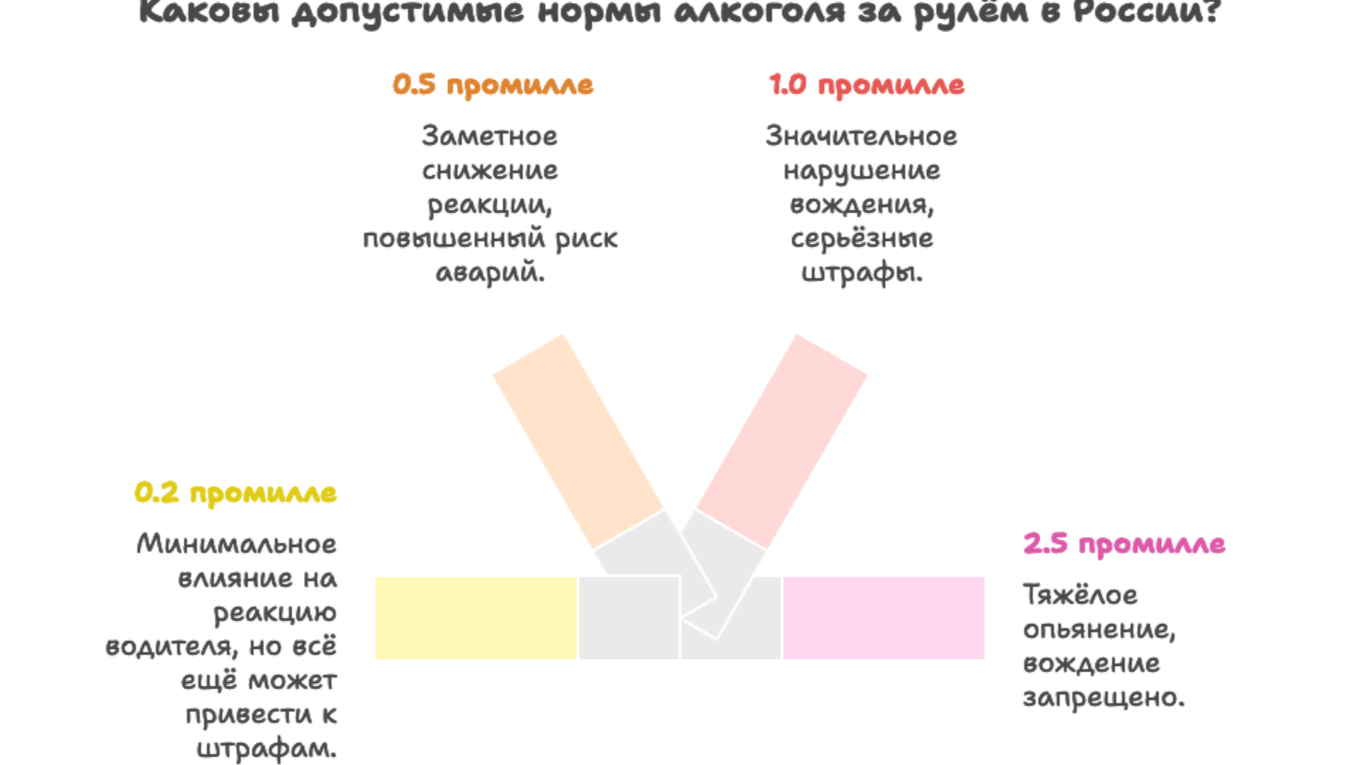 Инфографика допустимых норм алкоголя за рулём в промилле